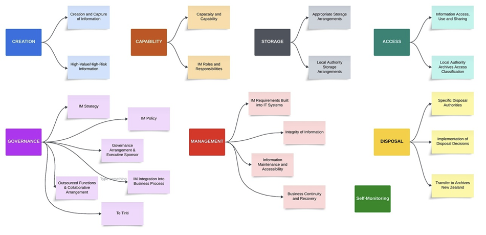 Visualisation of all categories and topics within the Archives New Zealand Information Management Maturity Assessment framework
