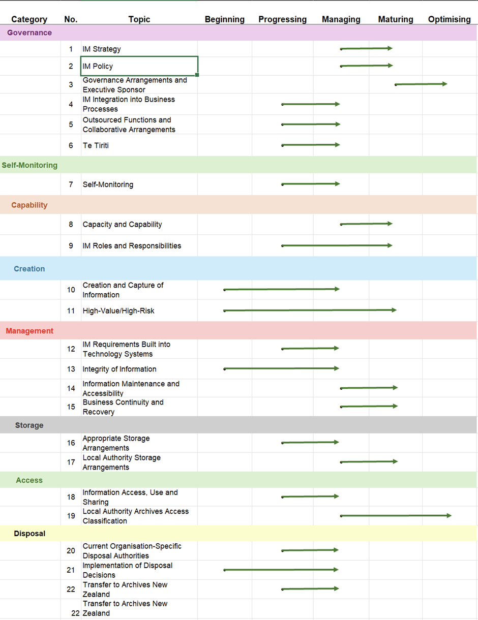 A current and forecasted scoring chart of all topics from the Archives New Zealand Information Management Maturity Assessment framework