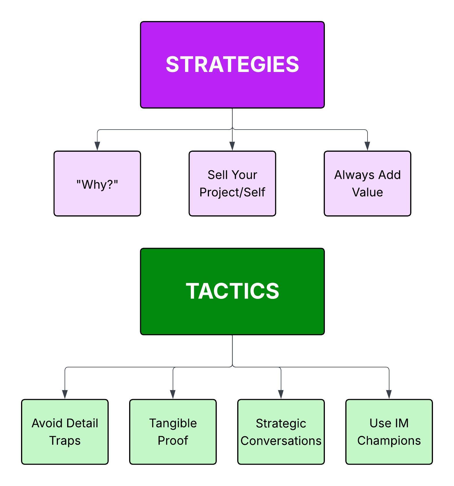 Strategies and tactics to use whne talking to executives about IM