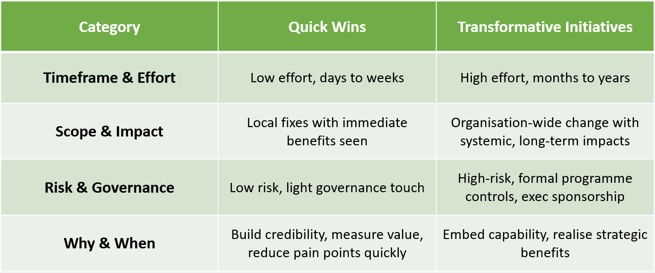 Small wins vs transformative projects differentation